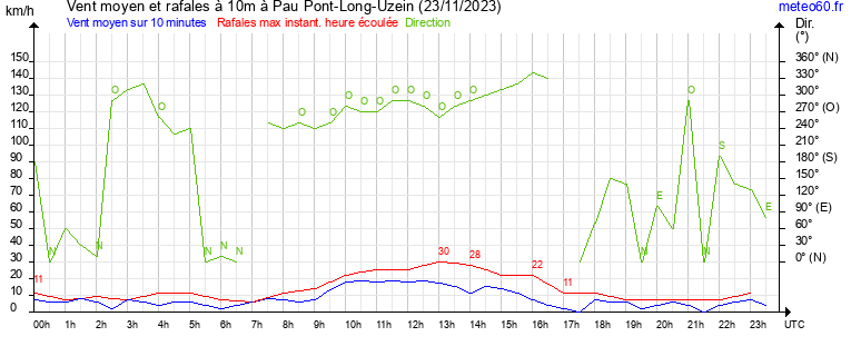 vent moyen et rafales