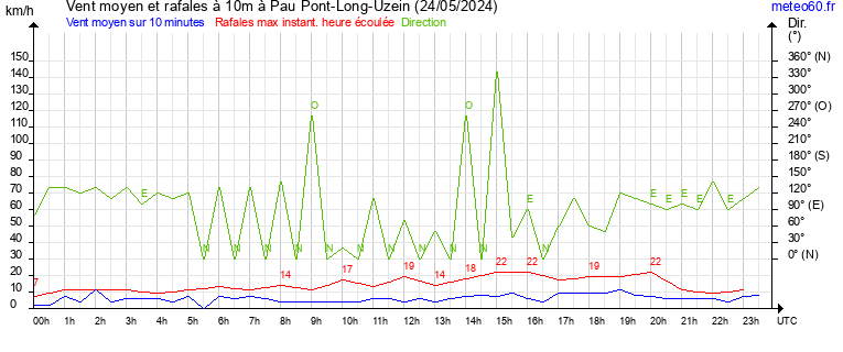 vent moyen et rafales