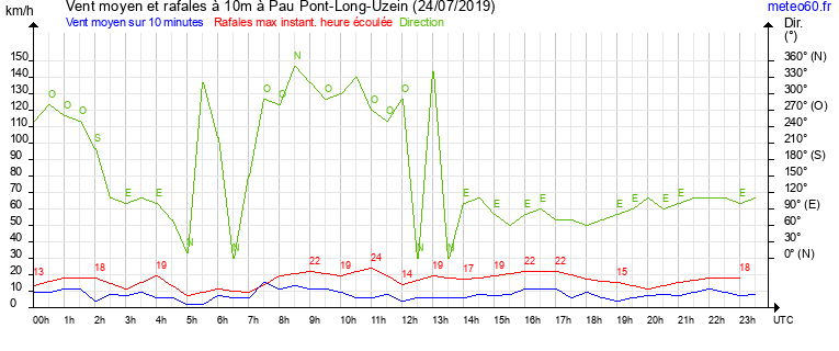 vent moyen et rafales