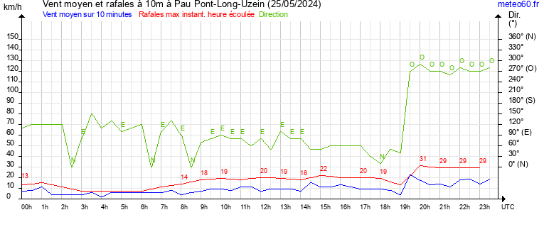 vent moyen et rafales