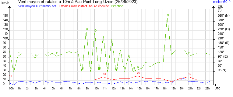 vent moyen et rafales