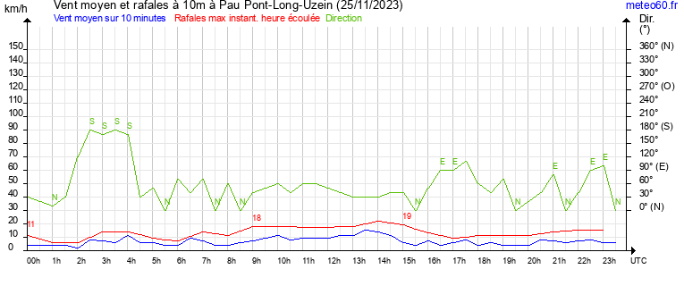 vent moyen et rafales