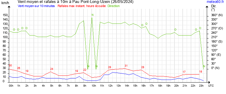 vent moyen et rafales