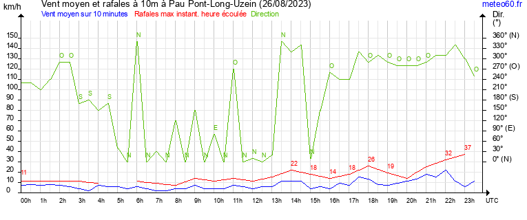 vent moyen et rafales