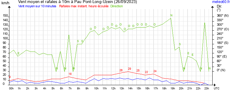 vent moyen et rafales