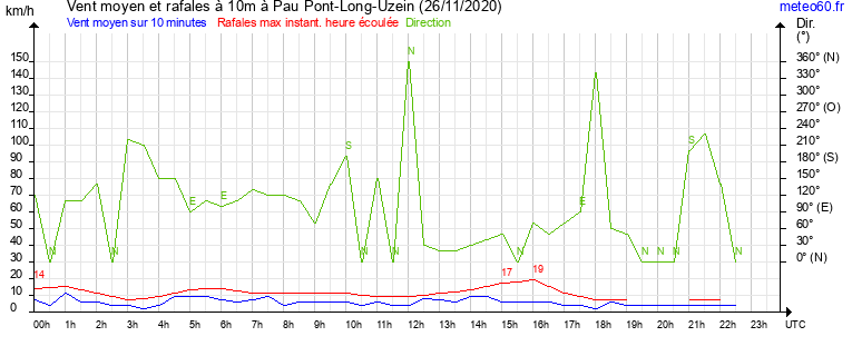 vent moyen et rafales