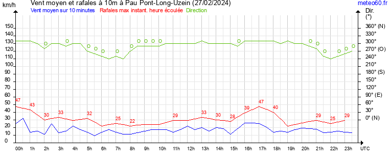 vent moyen et rafales