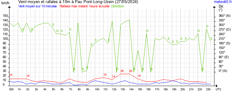 vent moyen et rafales