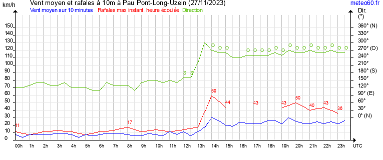 vent moyen et rafales