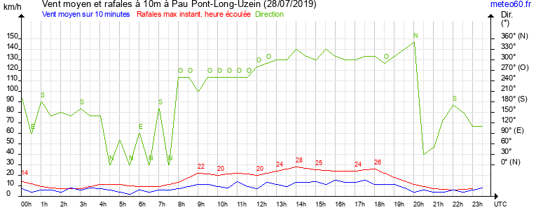 vent moyen et rafales