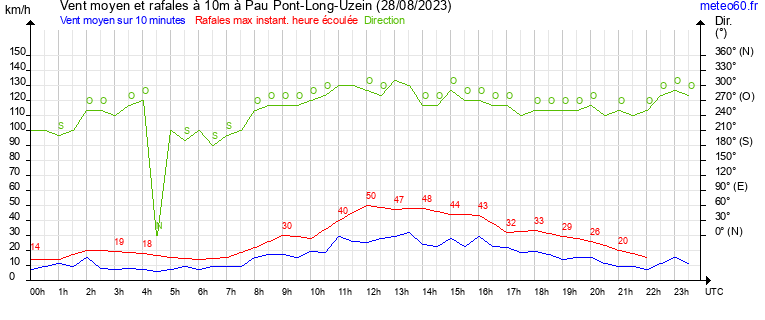 vent moyen et rafales