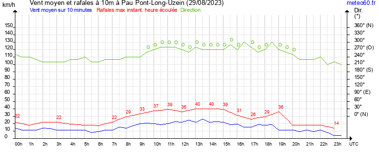 vent moyen et rafales