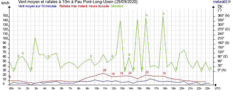 vent moyen et rafales