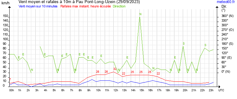 vent moyen et rafales