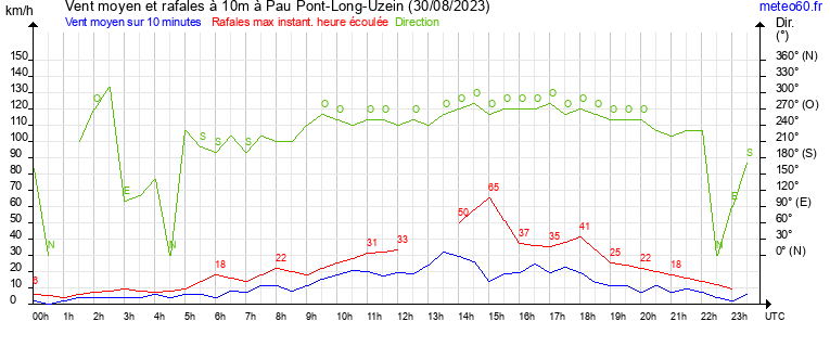 vent moyen et rafales