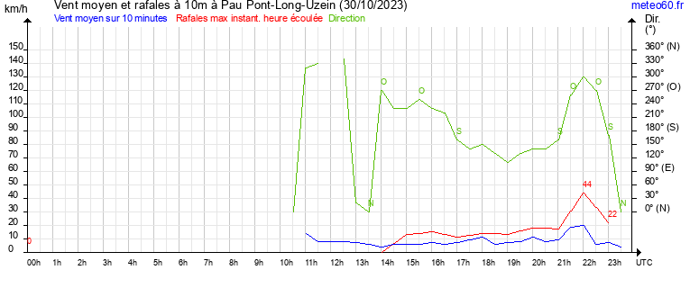 vent moyen et rafales