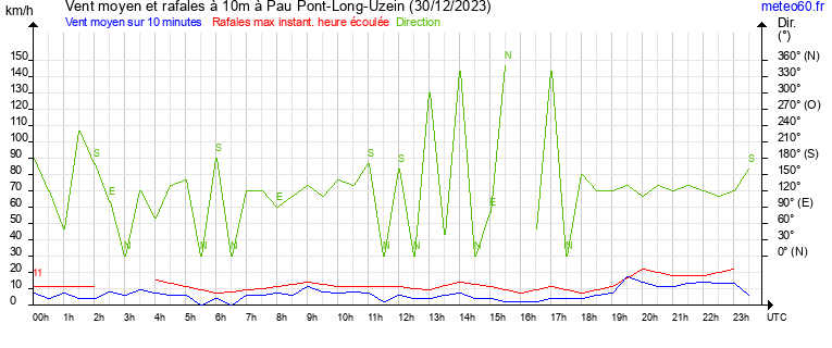 vent moyen et rafales