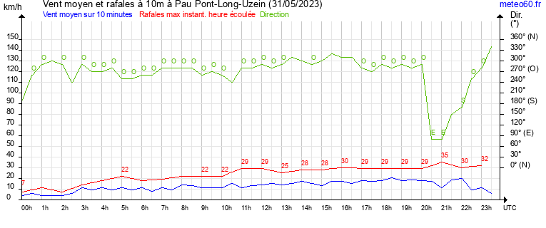 vent moyen et rafales