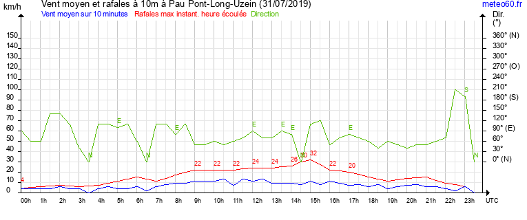 vent moyen et rafales