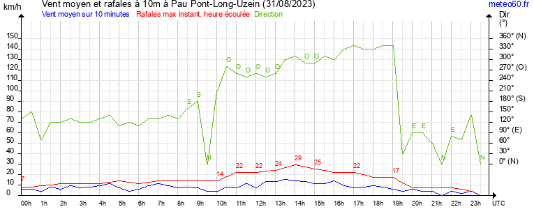 vent moyen et rafales