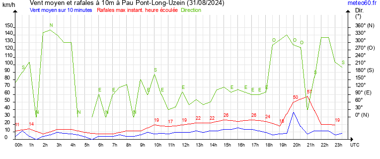 vent moyen et rafales