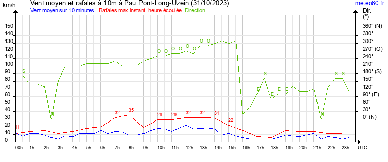 vent moyen et rafales