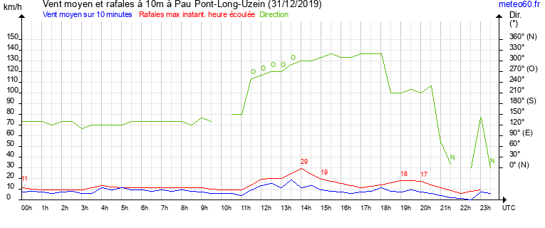 vent moyen et rafales