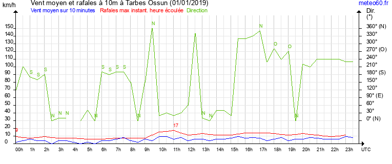 vent moyen et rafales