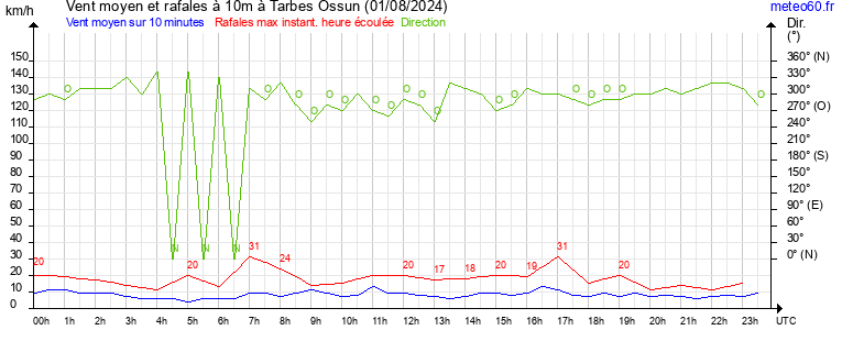 vent moyen et rafales