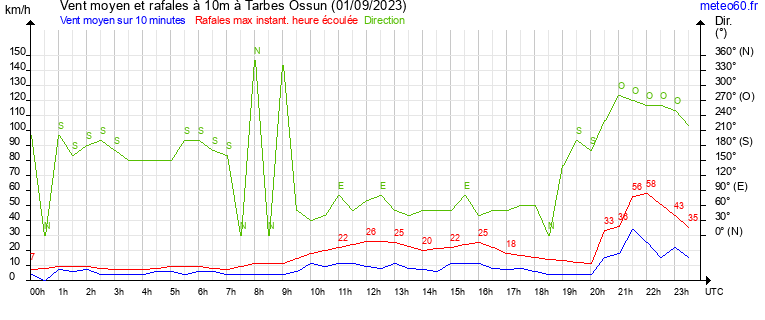 vent moyen et rafales