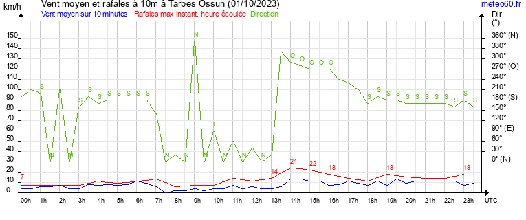 vent moyen et rafales