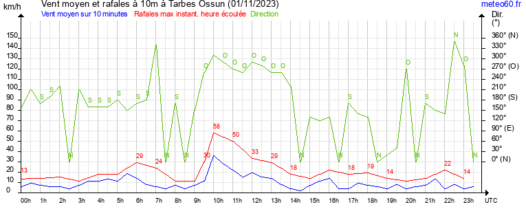 vent moyen et rafales