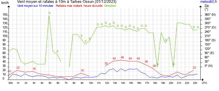 vent moyen et rafales