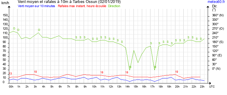 vent moyen et rafales