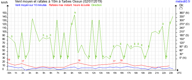 vent moyen et rafales