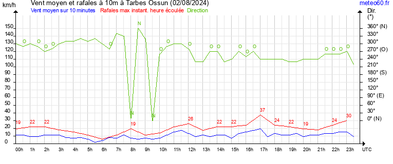 vent moyen et rafales