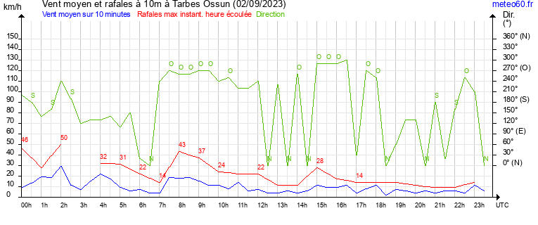 vent moyen et rafales