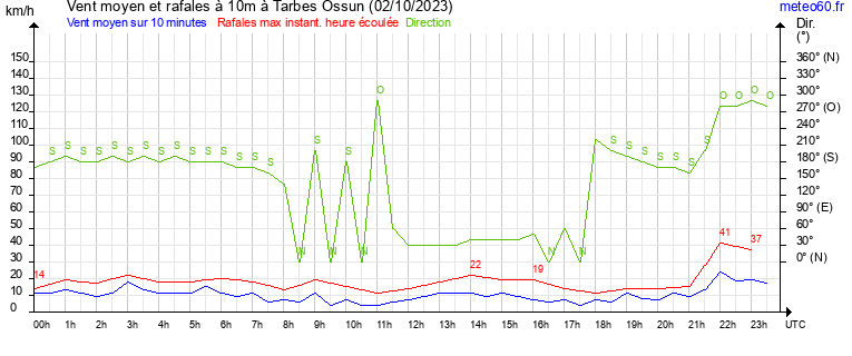 vent moyen et rafales