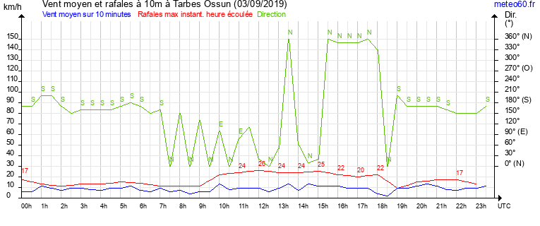 vent moyen et rafales