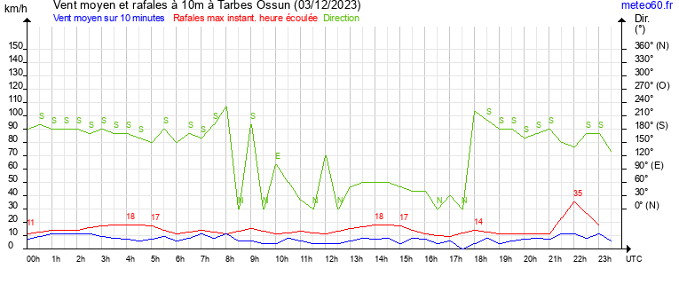 vent moyen et rafales