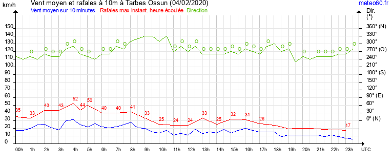 vent moyen et rafales