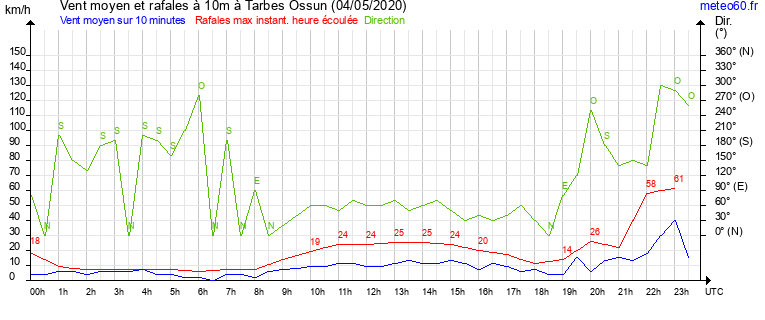 vent moyen et rafales