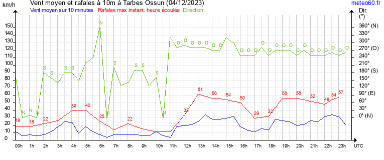 vent moyen et rafales