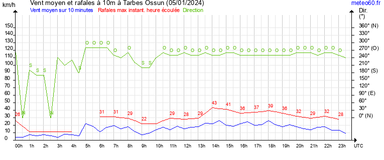 vent moyen et rafales