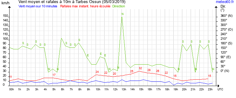 vent moyen et rafales