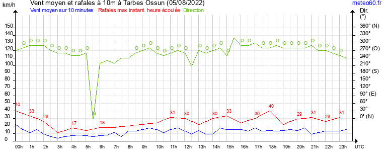 vent moyen et rafales