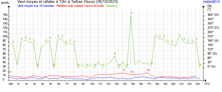 vent moyen et rafales