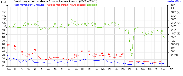 vent moyen et rafales