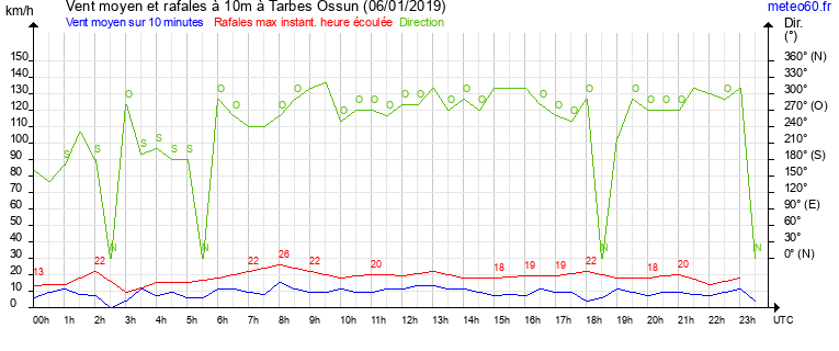 vent moyen et rafales