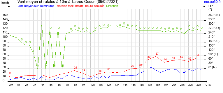 vent moyen et rafales